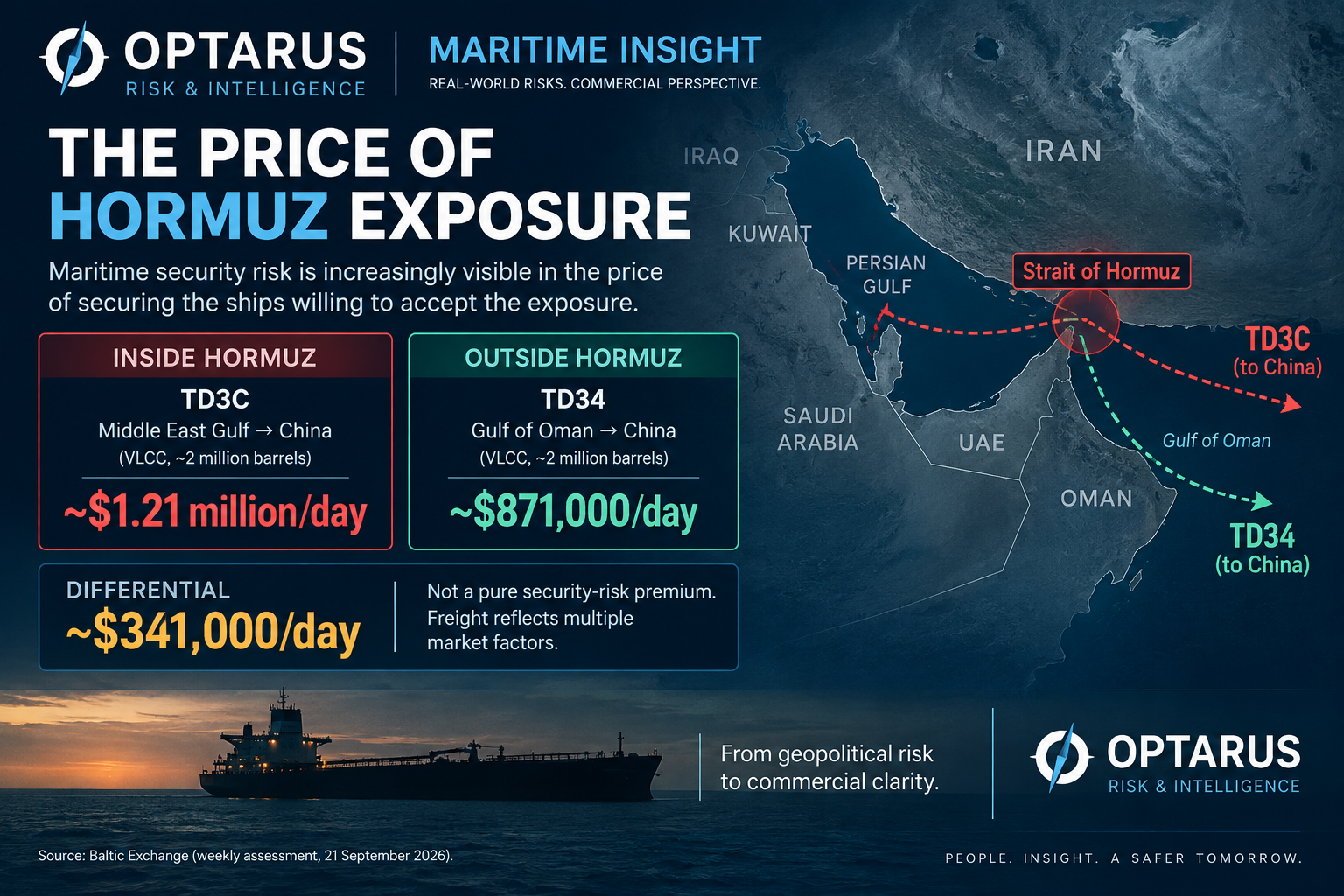 Optarus Maritime Insight graphic comparing tanker-route earnings inside and outside the Strait of Hormuz